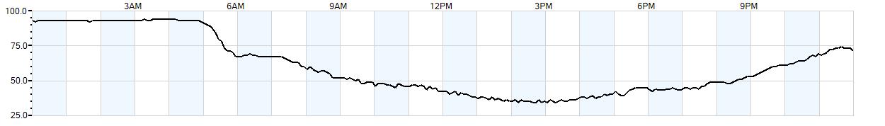 Relative outside humidity percentage