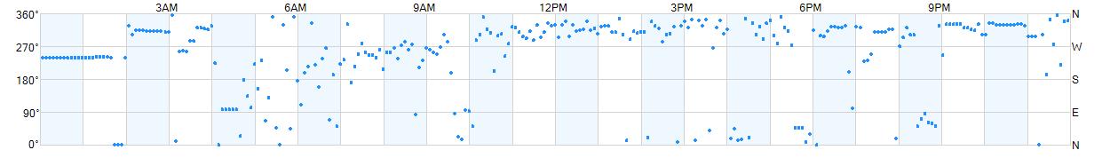 Wind direction as points.