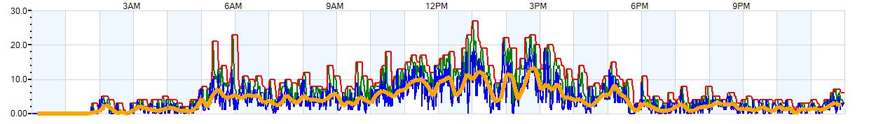 AVERAGE Wind Speed