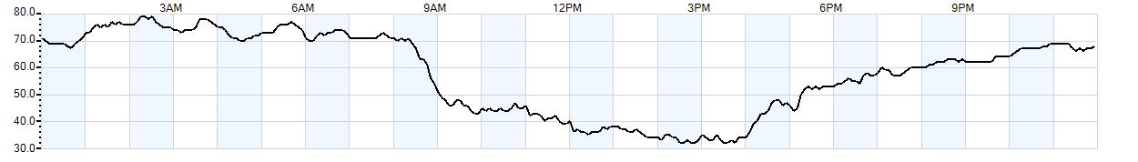 Relative outside humidity percentage