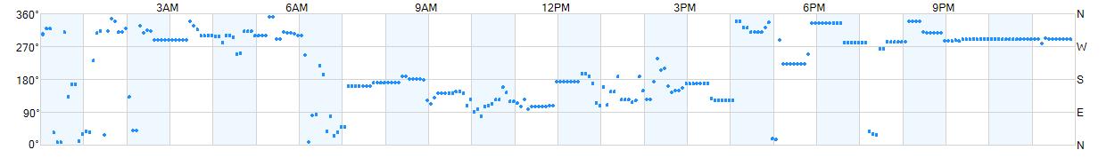 Wind direction as points.