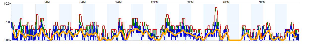 AVERAGE Wind Speed