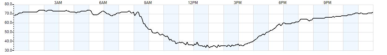 Relative outside humidity percentage