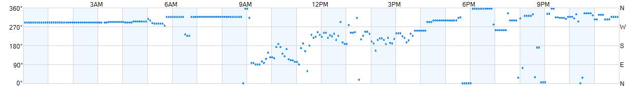 Wind direction as points.