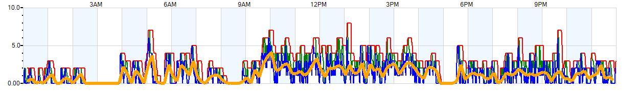 AVERAGE Wind Speed