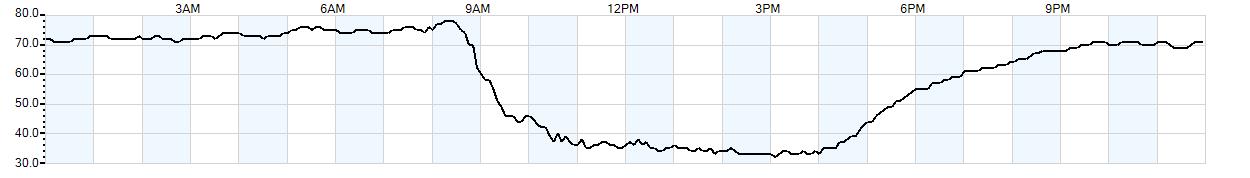 Relative outside humidity percentage