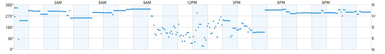 Wind direction as points.