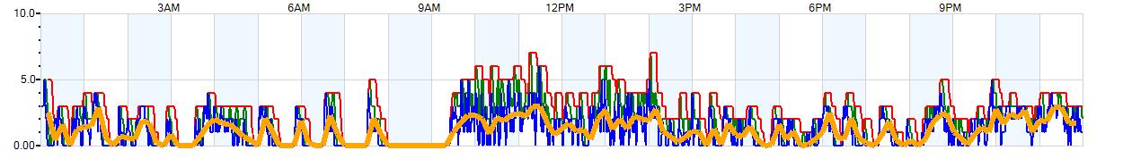 AVERAGE Wind Speed