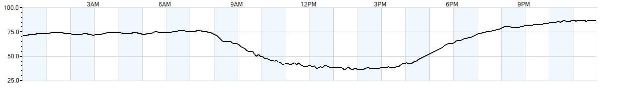 Relative outside humidity percentage