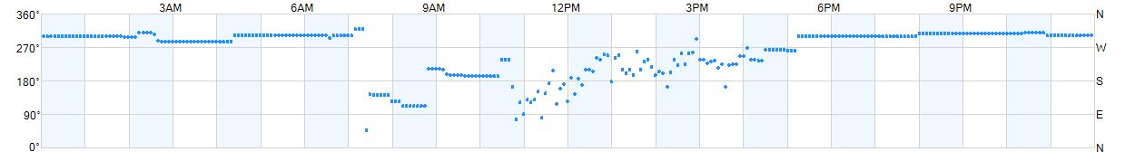 Wind direction as points.