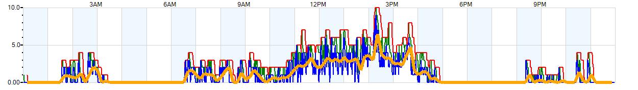 AVERAGE Wind Speed