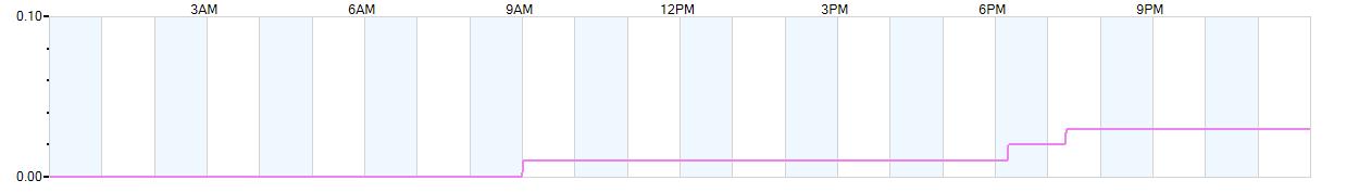 Rain totals (in inches) from midnight-to-midnight and since the beginning of the season, July 1st