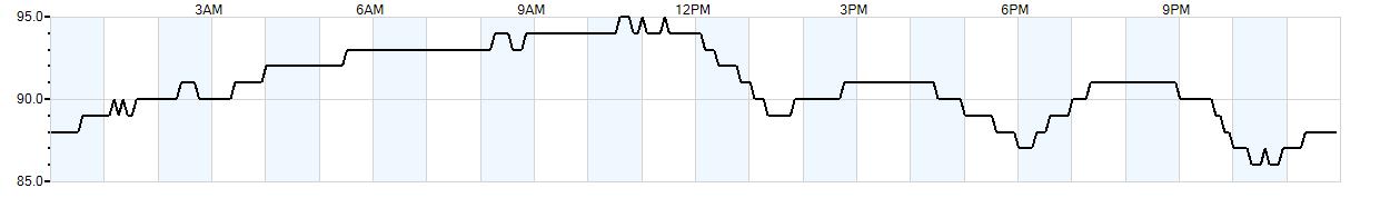 Relative outside humidity percentage