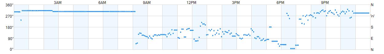 Wind direction as points.