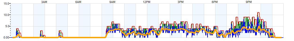 AVERAGE Wind Speed