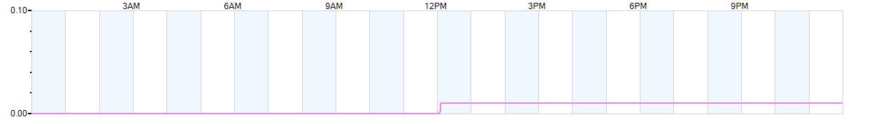 Rain totals (in inches) from midnight-to-midnight and since the beginning of the season, July 1st