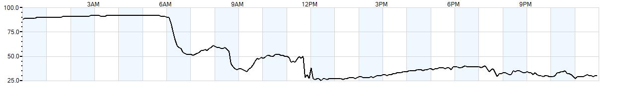 Relative outside humidity percentage