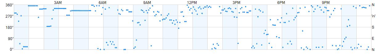 Wind direction as points.