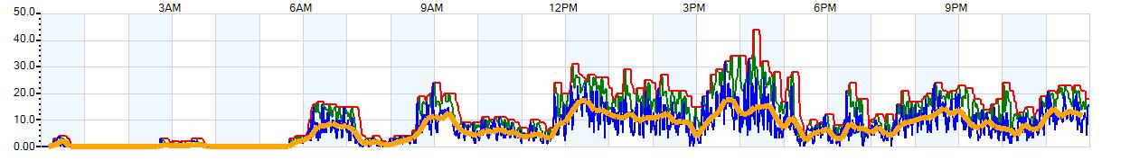 AVERAGE Wind Speed