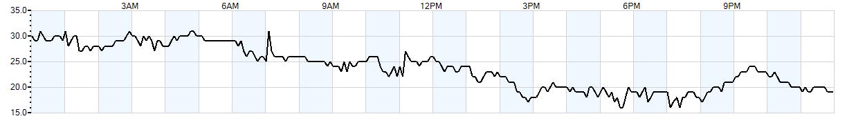 Relative outside humidity percentage