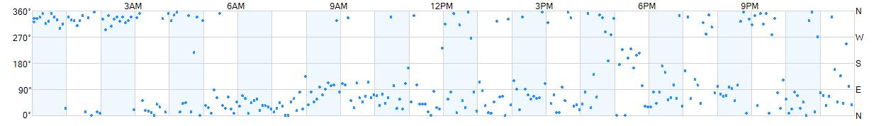 Wind direction as points.