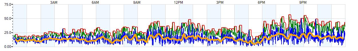 AVERAGE Wind Speed