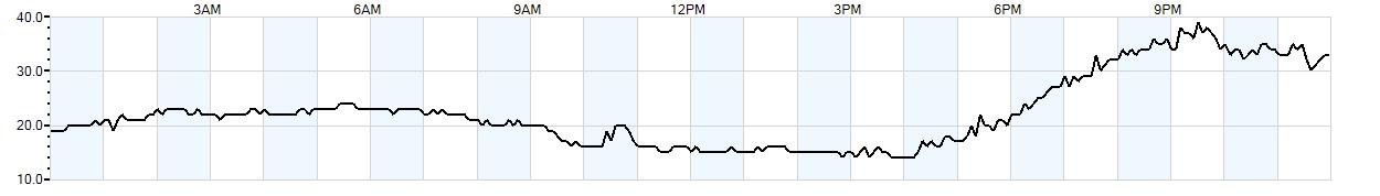 Relative outside humidity percentage