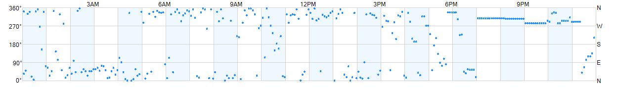 Wind direction as points.