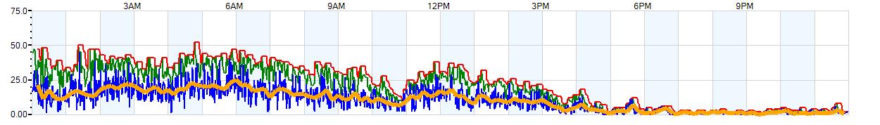 AVERAGE Wind Speed