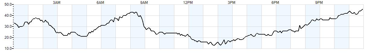 Relative outside humidity percentage