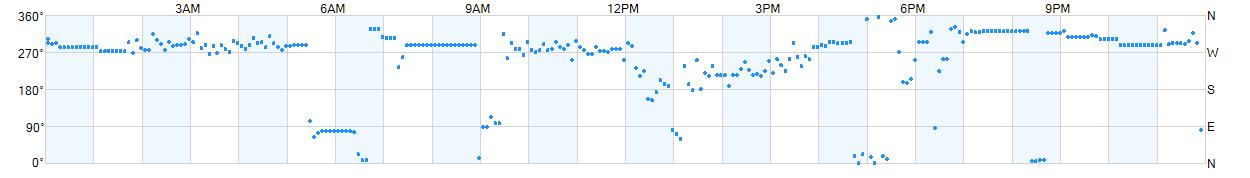 Wind direction as points.