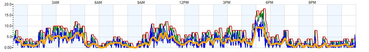 AVERAGE Wind Speed