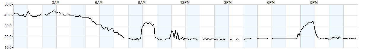 Relative outside humidity percentage