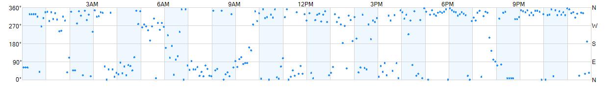 Wind direction as points.