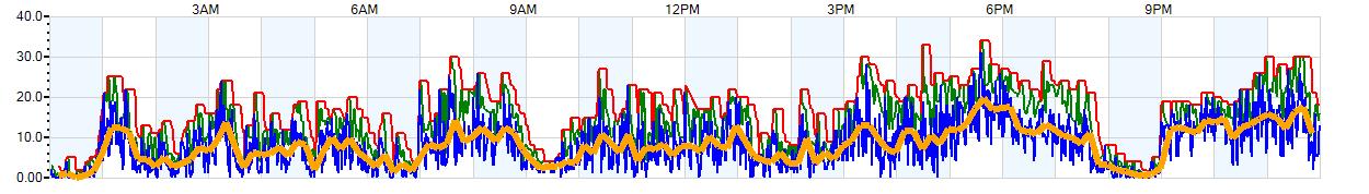 AVERAGE Wind Speed