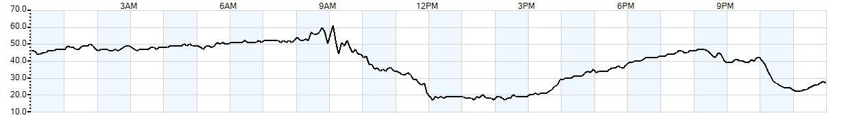 Relative outside humidity percentage