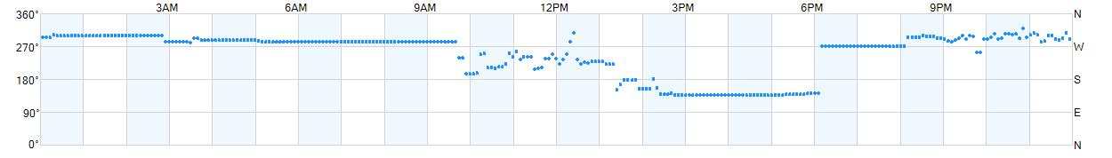 Wind direction as points.