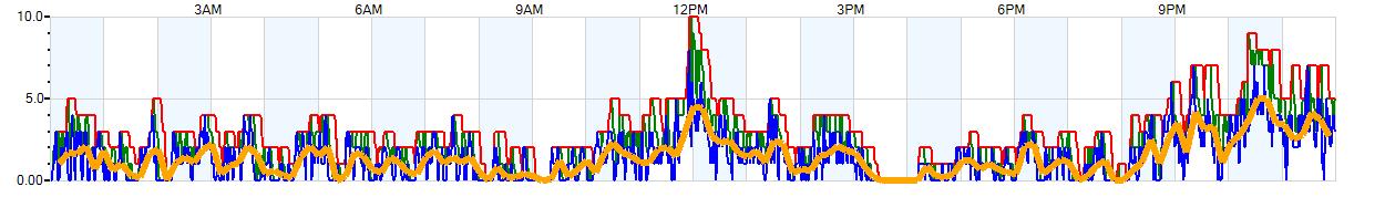 AVERAGE Wind Speed