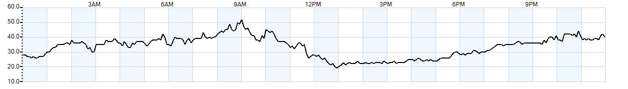 Relative outside humidity percentage