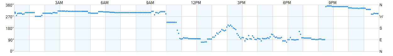 Wind direction as points.