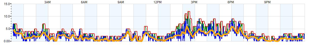 AVERAGE Wind Speed