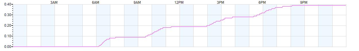 Rain totals (in inches) from midnight-to-midnight and since the beginning of the season, July 1st