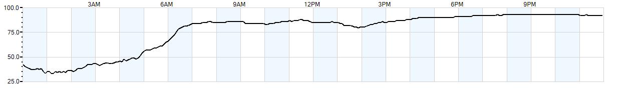 Relative outside humidity percentage