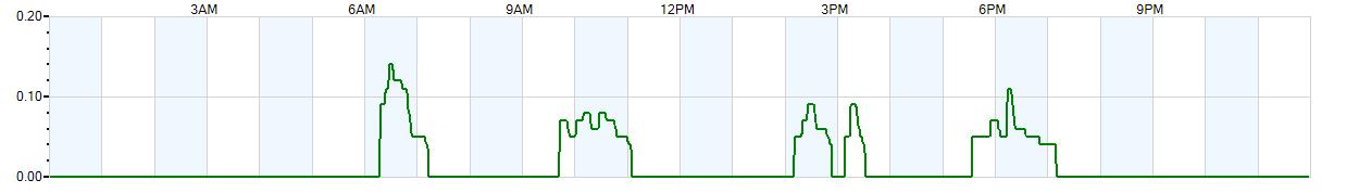 Instantaneous rate of rainfall measured in inches per hour