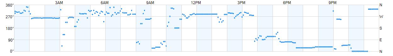 Wind direction as points.