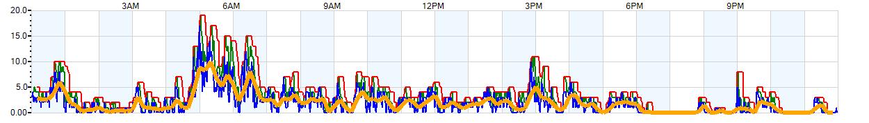 AVERAGE Wind Speed