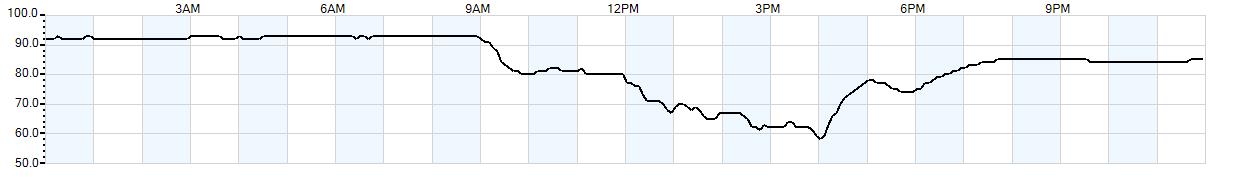 Relative outside humidity percentage