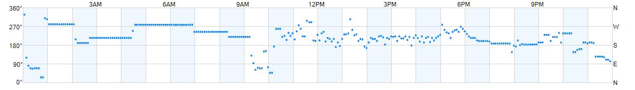 Wind direction as points.