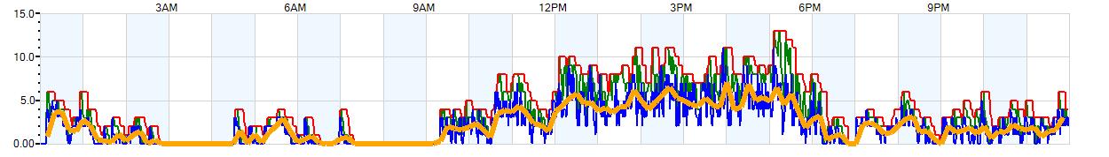 AVERAGE Wind Speed