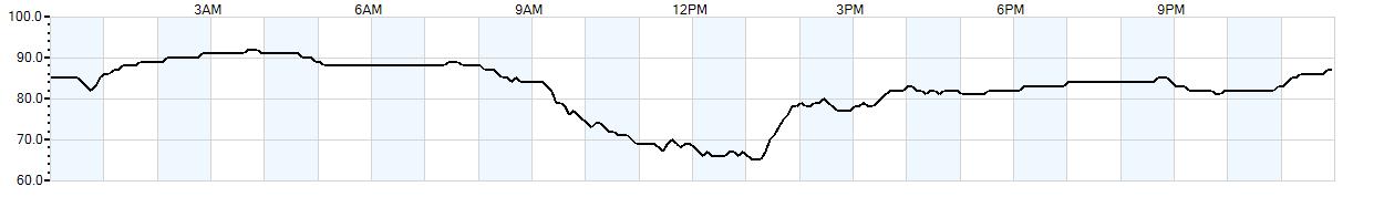 Relative outside humidity percentage